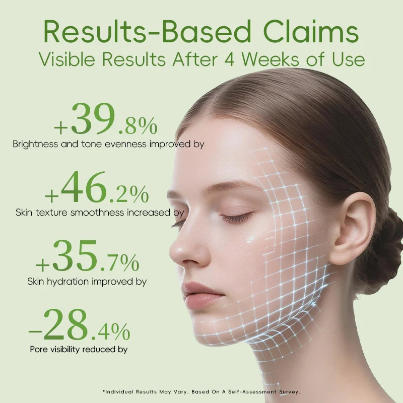 Text showing skincare results after 4 weeks: brightness improved by 39.8%, skin texture 46.2% smoother, hydration up 35.7%, pores reduced 28.4%.